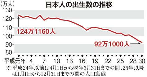 政府の少子化対策、地方創生道半ば 日本人人口 過去最大の43万人減 産経ニュース