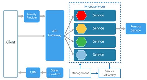 Mise En Uvre Des Mod Les De Passerelle Api Dans L Architecture Des Mi