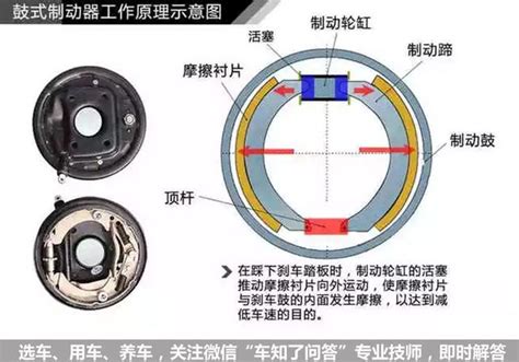 鼓式刹车、盘式刹车哪种靠谱 每日头条