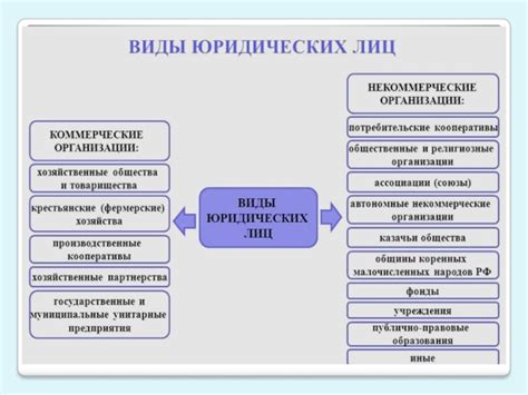 Виды юридических лиц (коммерческие и некоммерческие) доклад, проект