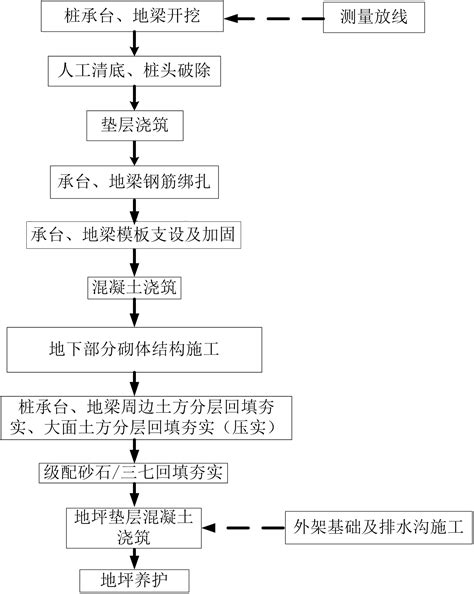 土方开挖及基础施工方案 知乎