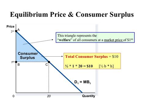 Consumer Surplus
