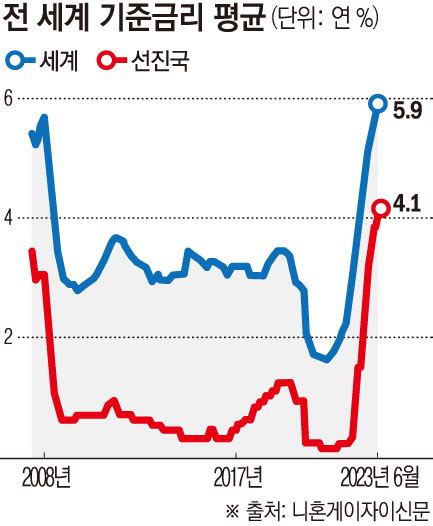 주요국 중앙은행 추가 긴축 한목소리글로벌 금리는 금융위기 이후 최고 수준 이투데이