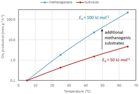 Frontiers Complexity Of Temperature Dependence In Methanogenic Microbial Environments