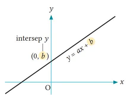 Jawaban Grafik Fungsi Linear Halaman 66 Bab 3 Fungsi Linear Matematika