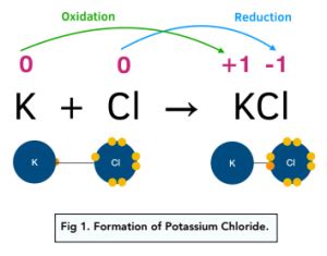 Oxidation Reduction And Redox Equations Oxidation States A Level