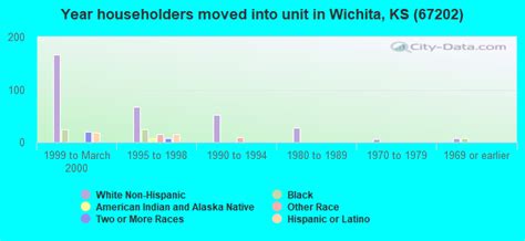 67202 Zip Code (Wichita, Kansas) Profile - homes, apartments, schools ...