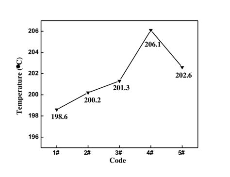 Glass Transition Temperature Curves Of Nano Ti Polymer Coatings Download Scientific Diagram