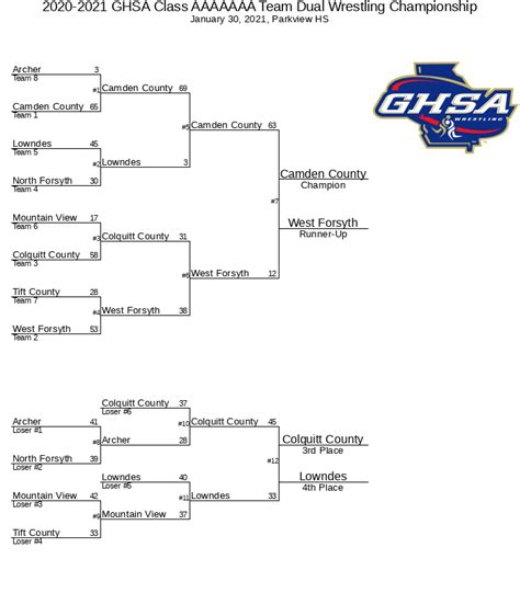 2020 2021 Ghsa Class Aaaaaaa Team Dual Wrestling Championship