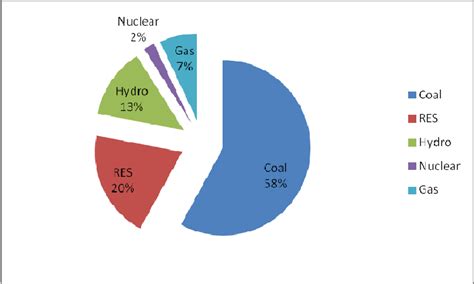 All India Installed Capacity Of Power Generation Sector Wise As On May