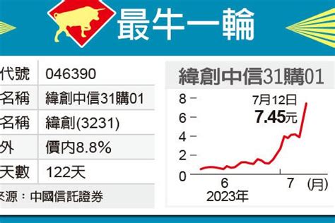 最牛一輪／緯創剽悍 中信31拉砲 權證期貨 股市 聯合新聞網