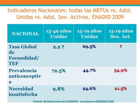 Anticoncepci N Acceso Efectivo Para Adolescentes Ppt Descargar