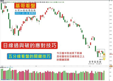 過與破＆五分線看盤的關鍵技巧（含影片說明）｜黃肇基｜聚財網