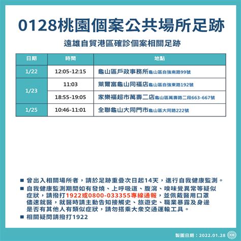 桃市公布128個案公共場所足跡 籲足跡重疊民眾做好自我健康監測 蕃新聞