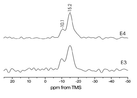 Figure S H Si Mas Nmr Spectra For Networks E And E