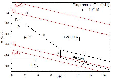 La Chimie Descriptive Exemples La Corrosion Du Fer