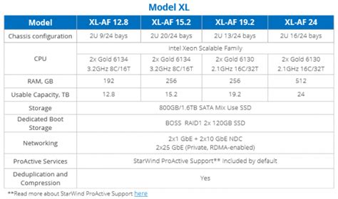 StarWind HCA : Schlüsselfertige HA Compute- und Storage-Lösung für das ...