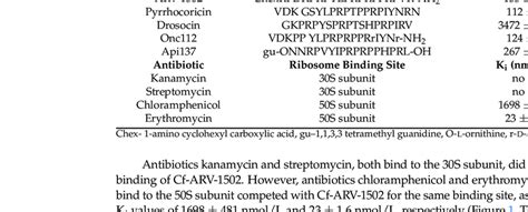 Inhibition Constants Ki Determined For E Coli S Ribosome And