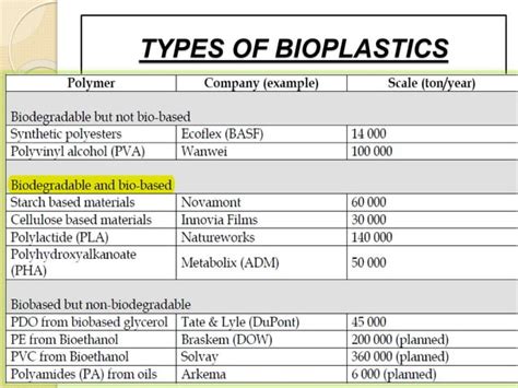 Synthesis Of Bioplastics Ppt