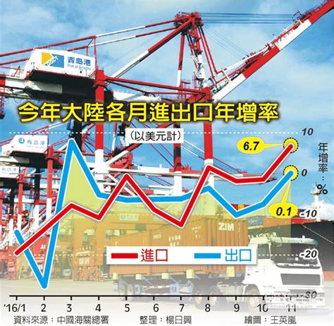 大陸11月進出口 年增轉正 財經要聞 工商時報