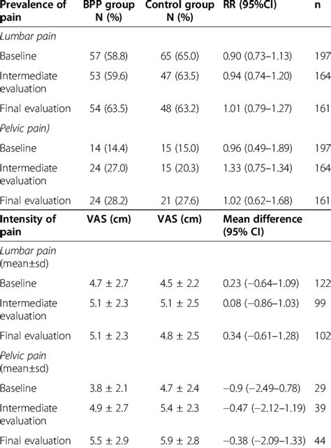 Of Lumbopelvic Pain And The Respective Pain Scores Of The Intervention