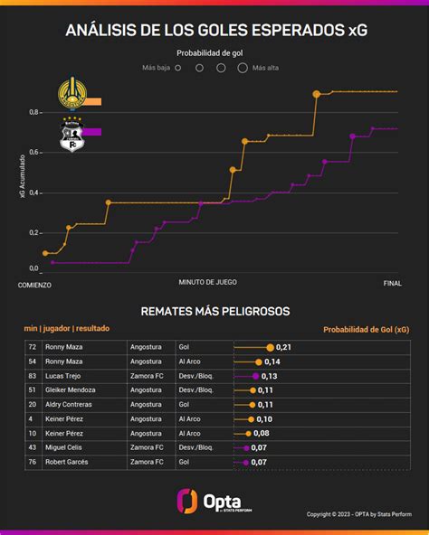 Qu Son Los Goles Esperados An Lisis Con Datos De La Liga Futve