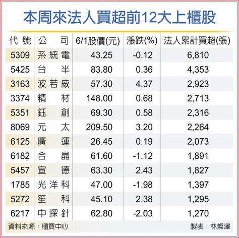 櫃買 12檔題材股法人挺 上市櫃 旺得富理財網