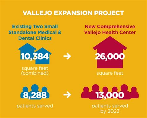 La Clínica Vallejo Expansion Breaks Ground - La Clinica