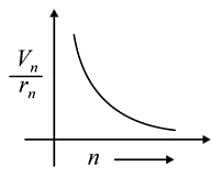 The graph between ratio of speed of electron in nth orbit to radius of nth orbit and n for ...