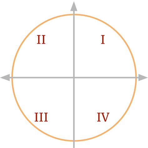 Trigonometry Advanced Trigonometric Values In Four Quadrants