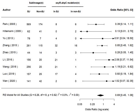 Genes Free Full Text Comparison On Major Gene Mutations Related To Rifampicin And Isoniazid