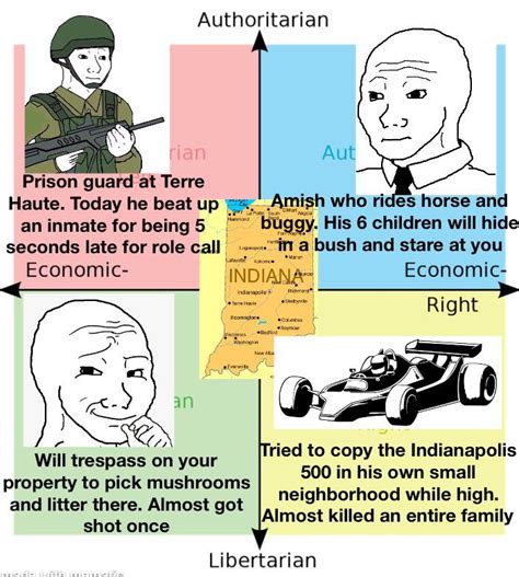 Residents Of Each State On The Compass Part 26 Indiana Rpoliticalcompassmemes Political