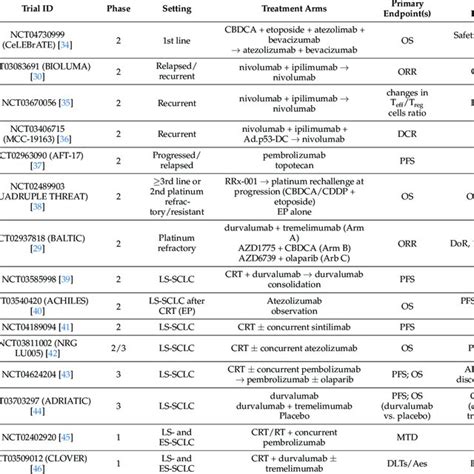 Main Ongoing Clinical Trials About Immunotherapy Combinationsingle Download Scientific Diagram