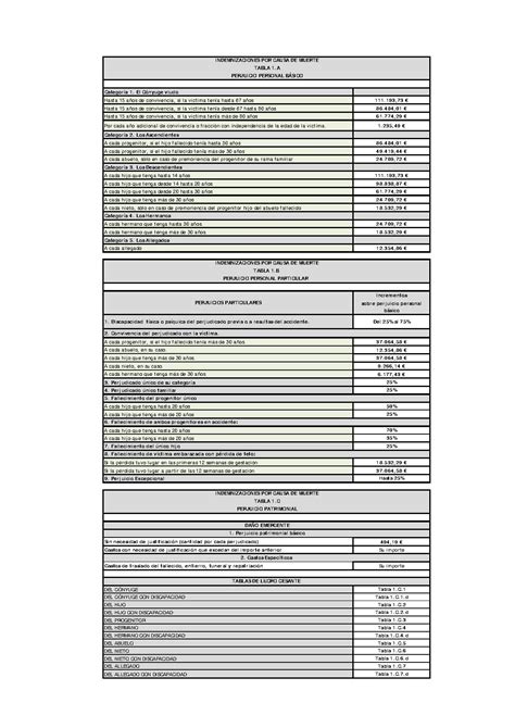 Tablas Indemnizatorias Baremo 2024 Pdf PDF Host