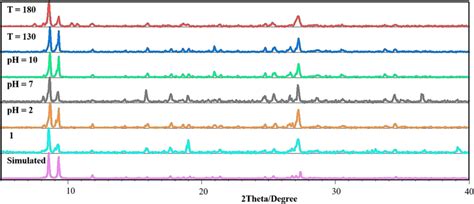 Comparison Of Pxrd Patterns Of 1 With The Simulation Generated By Download Scientific Diagram