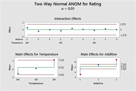 Understanding Analysis Of Means Minitab