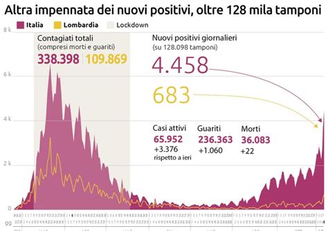 Covid impennata dei contagi 4 458 e 22 morti Sanità ANSA it