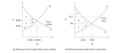 Price Floor And Price Ceiling Graph - How do you Price a Switches?