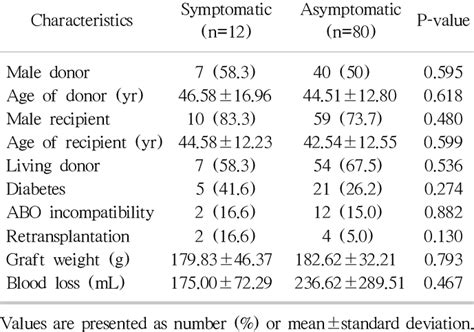 Baseline Characteristics For Symptomatic Lymphocele After Kidney