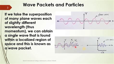 Wave Packet And Heisenberg S Uncertainty Principle Youtube