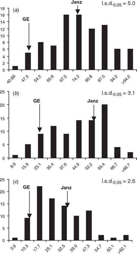 Figure 1 From Confirmation Of QTL Mapping And Marker Validation For