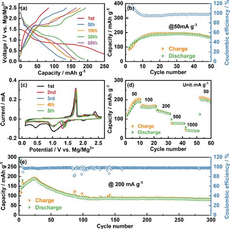 A Charge Discharge Profiles And B Cycling Performance Of FeSe 2 At