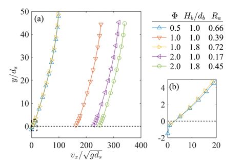 Basal Effect On Mono Disperse Flows Bullet A Velocity