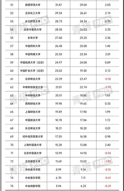 2021年教育部直屬高校經費排名：75所高校上榜，浙江大學居第二 每日頭條