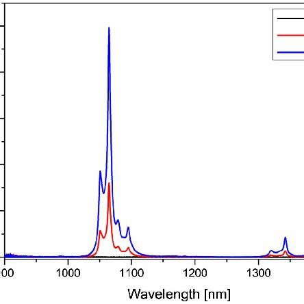 Emission Spectra Of The Samples Excited At Nm With Different Pump