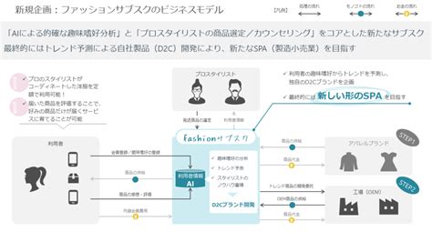 ビジネスモデルを図解する方法と実践事例を公開します！