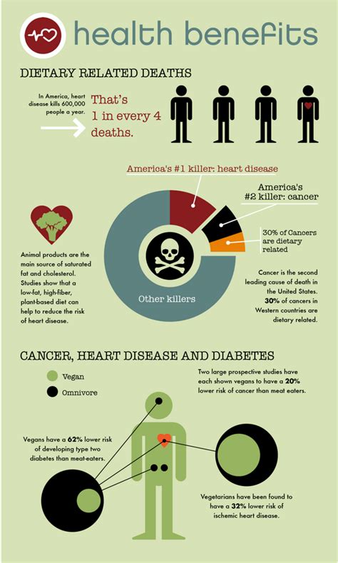 Plant Based Infographic Health Benefits