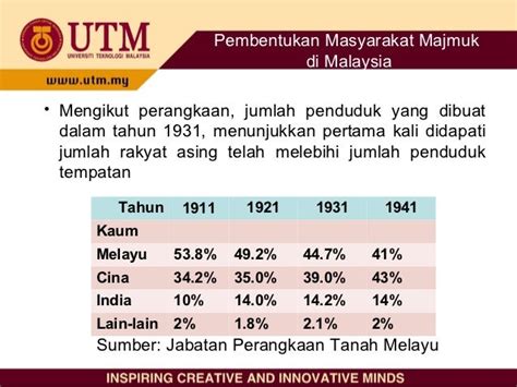 jumlah penduduk di malaysia - Geografi taburan penduduk di malaysia ...