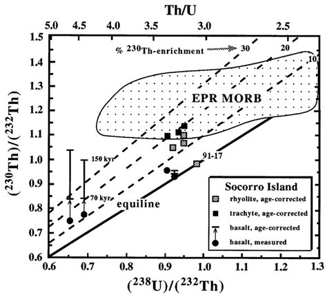 Th Th Vs U Th For Silicic And Alkalic