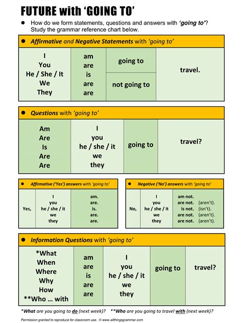 FUTURE with 'GOING TO' English Grammar For Kids, English Grammar Rules, English Speaking Skills